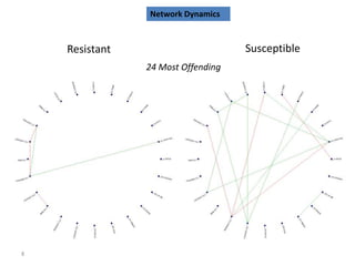 Resistant Susceptible
24 Most Offending
Network Dynamics
8
 