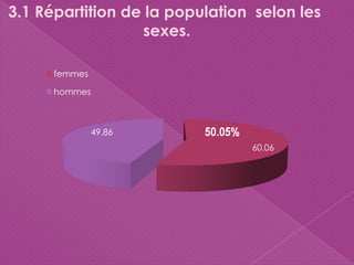 3.1 Répartition de la population selon les
sexes.
60.06
49.86
femmes
hommes
 