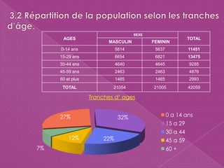 AGES
SEXE
TOTAL
MASCULIN FEMININ
0-14 ans 5814 5637 11451
15-29 ans 6654 6821 13475
30-44 ans 4640 4645 9285
45-59 ans 2463 2463 4876
60 et plus 1465 1465 2993
TOTAL 21054 21005 42059
27% 32%
22%12%
7%
Tranches d‘ ages
0 a 14 ans
15 a 29
30 a 44
45 a 59
60 +
 