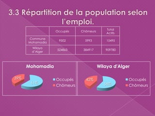 Occupés Chômeurs
Total
Actifs
Commune
Mohamadia
9502 5993 15495
Wilaya
d’Alger
524863 384917 909780
58%
42%
Wilaya d'Alger
Occupés
Chômeurs
61%
39%
Mohamadia
Occupés
Chômeurs
 