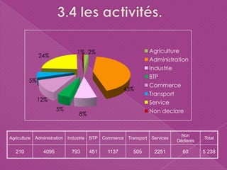2%
43%
8%
5%
12%
5%
24%
1% Agriculture
Administration
Industrie
BTP
Commerce
Transport
Service
Non declare
Agriculture Administration Industrie BTP Commerce Transport Services
Non
Déclarés
Total
210 4095 793 451 1137 505 2251 60 5 238
 