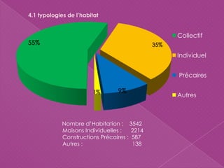 55% 35%
9%1%
Collectif
Individuel
Précaires
Autres
Nombre d’Habitation : 3542
Maisons Individuelles : 2214
Constructions Précaires : 587
Autres : 138
4.1 typologies de l’habitat
 