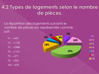7%
18%
39%
18%
6%
4%
8% F1
F2
F3
F4
F5
F6
ND
La répartition des logements suivants le
nombre de pièces est représentée comme
suit:
F1 →459
F2 →1132
F3 →2488
F4 →1141
F5 →371
F6 →263
Nd →578
 