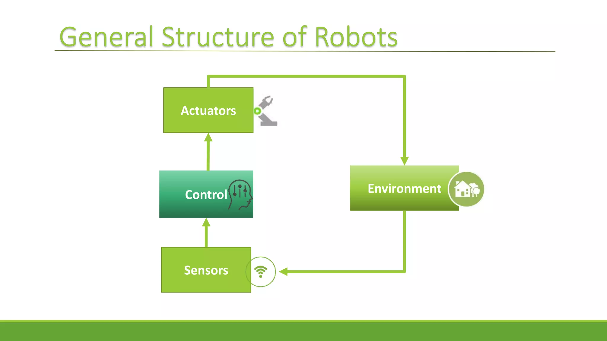 Control
Actuators
Sensors
Environment
 