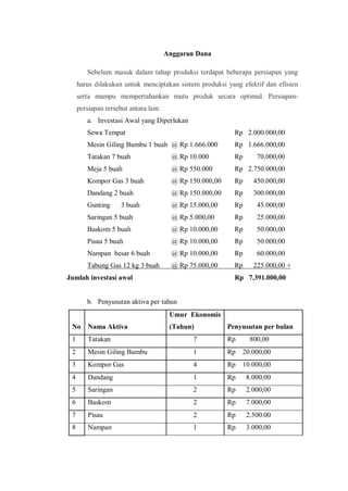 Anggaran Dana
Sebelum masuk dalam tahap produksi terdapat beberapa persiapan yang
harus dilakukan untuk menciptakan sistem produksi yang efektif dan efisien
serta mampu mempertahankan mutu produk secara optimal. Persiapanpersiapan tersebut antara lain:
a. Investasi Awal yang Diperlukan
Sewa Tempat

Rp 2.000.000,00

Mesin Giling Bumbu 1 buah @ Rp 1.666.000

Rp 1.666.000,00

Tatakan 7 buah

@ Rp 10.000

Rp

Meja 5 buah

@ Rp 550.000

Rp 2.750.000,00

Kompor Gas 3 buah

@ Rp 150.000,00

Rp

450.000,00

Dandang 2 buah

@ Rp 150.000,00

Rp

300.000,00

Gunting

@ Rp 15.000,00

Rp

45.000,00

Saringan 5 buah

@ Rp 5.000,00

Rp

25.000,00

Baskom 5 buah

@ Rp 10.000,00

Rp

50.000,00

Pisau 5 buah

@ Rp 10.000,00

Rp

50.000,00

Nampan besar 6 buah

@ Rp 10.000,00

Rp

60.000,00

Tabung Gas 12 kg 3 buah

@ Rp 75.000,00

Rp

225.000,00 +

3 buah

Jumlah investasi awal

70.000,00

Rp 7.391.000,00

b. Penyusutan aktiva per tahun
Umur Ekonomis
No

Nama Aktiva

(Tahun)

Penyusutan per bulan

1

Tatakan

7

Rp

800,00

2

Mesin Giling Bumbu

1

Rp

20.000,00

3

Kompor Gas

4

Rp

10.000,00

4

Dandang

1

Rp

8.000,00

5

Saringan

2

Rp

2.000,00

6

Baskom

2

Rp

7.000,00

7

Pisau

2

Rp

2.500.00

8

Nampan

1

Rp

3.000,00

 