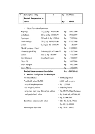 9

Tabung Gas 12 kg

2

Rp

19.000,00

Rp

72.300,00

Jumlah Penyusutan per
bulan

c. Biaya Operasional perbulan
Kapulaga

2 kg @ Rp 80.000,00

Rp

160.000,00

Gula Pasir

10 kg @ Rp 10.000,00

Rp

100.000,00

Agar-agar

50 buah @ Rp 3.500,00

Rp

75.000,00

Buah mangga

25 kg @ Rp23.000,00

Rp

575.000,00

Garam

0,25kg@ Rp 6.000,00

Rp

1.500,00

Rp

150.000,00

Plastik kemasan + label
Isi tabung gas 12kg

3 tabung @ Rp 75.000,00

Rp

125.000,00

Bensin

10L @ Rp 7.500,00

Rp

75.000,00

BiayaPromosi

(pamflet,brosur)

Rp

50.000,00

Biaya Air

Rp

30.000,00

Biaya Telepon

Rp

50.000,00

Biaya Aktiva

Rp

60.000,00+

Jumlah biaya operasional perbulan

Rp 1.311.500,00

1. Analisis Pendapatan dan Keuangan
Produksi I bulan

= 500 buah permen

Produksi 1 tahun 12x500

= 6000 buah permen

Harga 1 bungkus permen

= Rp 15.000,00

Isi 1 bungkus permen

= 15 buah permen

Harga men men yang ditawarkan adalah

= Rp. 15.000,00 per bungkus

Hasil penjualan 1 tahun

= Rp. 6.000 x Rp.15.000,00
= Rp. 90.000.000

Total biaya operasional 1 tahun

= 12 x Rp. 1.276.500,00
= Rp. 16.318.000,00

Keuntungan tiap tahun

= Rp. 73.682.000,00

 