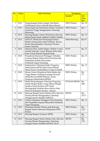10
No. Tahun Judul Penelitian Pendanaan
Sumber* Jml
(Juta
Rp)
1 2012 Pengembangan Robot sebagai Alat Bantu
Pembelajaran Siswa Sekolah Dasar (Ketua)
DIPA Polines Rp. 10
2 2013 Perancangan dan Pembuatan Saluran Transmisi
Frekuensi Tinggi Menggunakan Teknologi
Microstrip
DIPA Polines Rp. 5
3 2013 Rancang Bangun Sistem Monitoring Aktivitas
Harian Pasien untuk Aplikasi Cerdas E-Health
DIPA Polines Rp. 14
4 2013 SAFE-H: Model dan Perancangan Sistem
Deteksi Orang-Jatuh untuk Penderita Rawan
Stroke Memanfaatkan Teknologi Wireless
Sensor Network
Hibah Bersaing Rp 39
5 2013 Optimasi Daya Turbin Maglev Melalui Variasi
Jumlah Sudu dan Variasi Bukaan Sudut Sudu
Serta Variasi Rumah Pengarah Sudu
PUPT Rp. 75
6 2014 Pengukuran Kepuasan Pelanggan Terhadap
Layanan Bidang Administrasi Penelitian dan
Pengabdian kepada Masyarakat
Politeknik Negeri Semarang
DIPA Polines Rp. 13
7 2014 Implementasi Teknologi Radio Frequency
Identification (RFID) pada Sistem Rekam
Medis Pasien UntukAplikasi Cerdas E-Health
DIPA Polines Rp. 13
8 2014 Desain Sistem Pengukuran Berat Badan dan
Tinggi Badan Terintegrasi dengan Personal
Helath Record (PHR) Berbasis Radio
Frequency Idenification (RFID)
DIPA Polines Rp.
7.5
9 2014 Model Pengembangan Teknologi Pengering
Gabah Dengan Briket Arang Sekam Sebagai
Sumber Energi Berbasis JSN Untuk
Meningkatkan Kualitas Beras (Survei Pada
Petani di Kabupaten Kudus), (Ketua)
PUSNAS/DRPM Rp.
500
10 2014 Rancang Bangun Sistem Deteksi Dini Aktivitas
Gunung Merapi Menggunakan Teknologi
Jaringan Sensor Nirkabel (MP3EI)
MP3EI Rp.
162.5
11 2015 Analisis Kepuasan Pelanggan Pusat Penelitian
dan Pengabdian kepada Masyarakat Politeknik
Negeri Semarang
DIPA Polines Rp. 12
12 2015 Penerapan Metoda Webuse pada Rancang
Bangun Sistem Informasi Manajemen P3M
Polines
DIPA Polines Rp.
14.5
13 2015 Rancang Bangun Pemancar QPSK DIPA Polines Rp.
7.5
14 2015 Rancang Bangun Sistem Deteksi Dini Aktivitas
Gunung Merapi Menggunakan Teknologi
Jaringan Sensor Nirkabel (MP3EI) Thn II
MP3EI Rp.
150
 