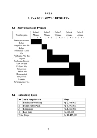 6
BAB 4
BIAYA DAN JADWAL KEGIATAN
4.1 Jadwal Kegiatan Progam
Jenis Kegiatan
Bulan 1 Bulan 2 Bulan 3 Bulan 4 Bulan 5
Minggu Minggu Minggu Minggu Minggu
1 2 3 4 1 2 3 4 1 2 3 4 1 2 3 4 1 2 3 4
Persiapan Alat dan
Bahan
Pengadaan Alat dan
Bahan
Pembuatan Skema
Alat
Pembuatan Alat dan
Progam
Pembuatan Website
Uji Coba dan
Evaluasi Alat
Penyusunan
Laporan dan
Dokumentasi
Penyusunan
Laporan
Pertanggungjawaba
n
4.2 Rancangan Biaya
No Jenis Pengeluaran Biaya
1 Peralatan Penunjang Rp 2.875.000
2 Bahan Habis Pakai Rp 6.850.000
3 Perjalanan Rp.1.800.000
4 Lain Lain Rp.900.000
Total Biaya Rp 12.425.000
 