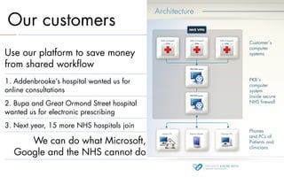 Our customers
Use our platform to save money
from shared workﬂow
1. Addenbrooke’s hospital wanted us for
online consultations
2. Bupa and Great Ormond Street hospital
wanted us for electronic prescribing
3. Next year, 15 more NHS hospitals join

     We can do what Microsoft,
  Google and the NHS cannot do
 