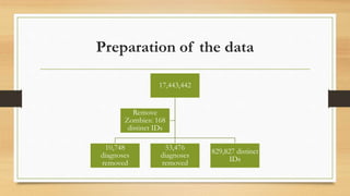 Preparation of the data
17,443,442
10,748
diagnoses
removed
53,476
diagnoses
removed
829,827 distinct
IDs
Remove
Zombies: 168
distinct IDs
 