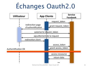 Échanges Oauth2.0
                                                                                                    Service	
  
       U?lisateur	
                             App	
  Cliente	
                                   Facebook	
  
                                                                         request_token	
  
                      redirecSon	
  page	
  	
  
                                                                     grant	
  request_token	
  
                      d’authenSﬁcaSon	
  	
  

                                    autorise	
  le	
  request_token	
  
                                   aqcuiUement	
  de	
  la	
  request	
  
                      redirecSon	
  client	
  

                                                                         access_token	
  
AuthenSﬁcaSon	
  OK	
                                                 grant	
  access_token	
  

                                                                         access	
  ressource	
  
                                                                              return	
  data	
  

                                                                                      …	
  
                                Mohammed	
  Bouabdellah	
  -­‐	
  Open	
  Graph	
  API	
                          16	
  
 