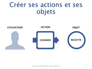 Créer ses actions et ses
         objets

UTILISATEUR
                    ACTION
                                      OBJET




                              CUISINER
                                     RECETTE




               Mohammed	
  Bouabdellah	
  -­‐	
  Open	
  Graph	
  API	
                8	
  
 
