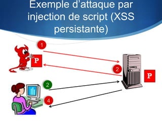 Exemple d’attaque par
injection de script (XSS
persistante)
 
