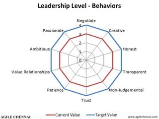 Leadership Level - Behaviors
www.agilechennai.com
 