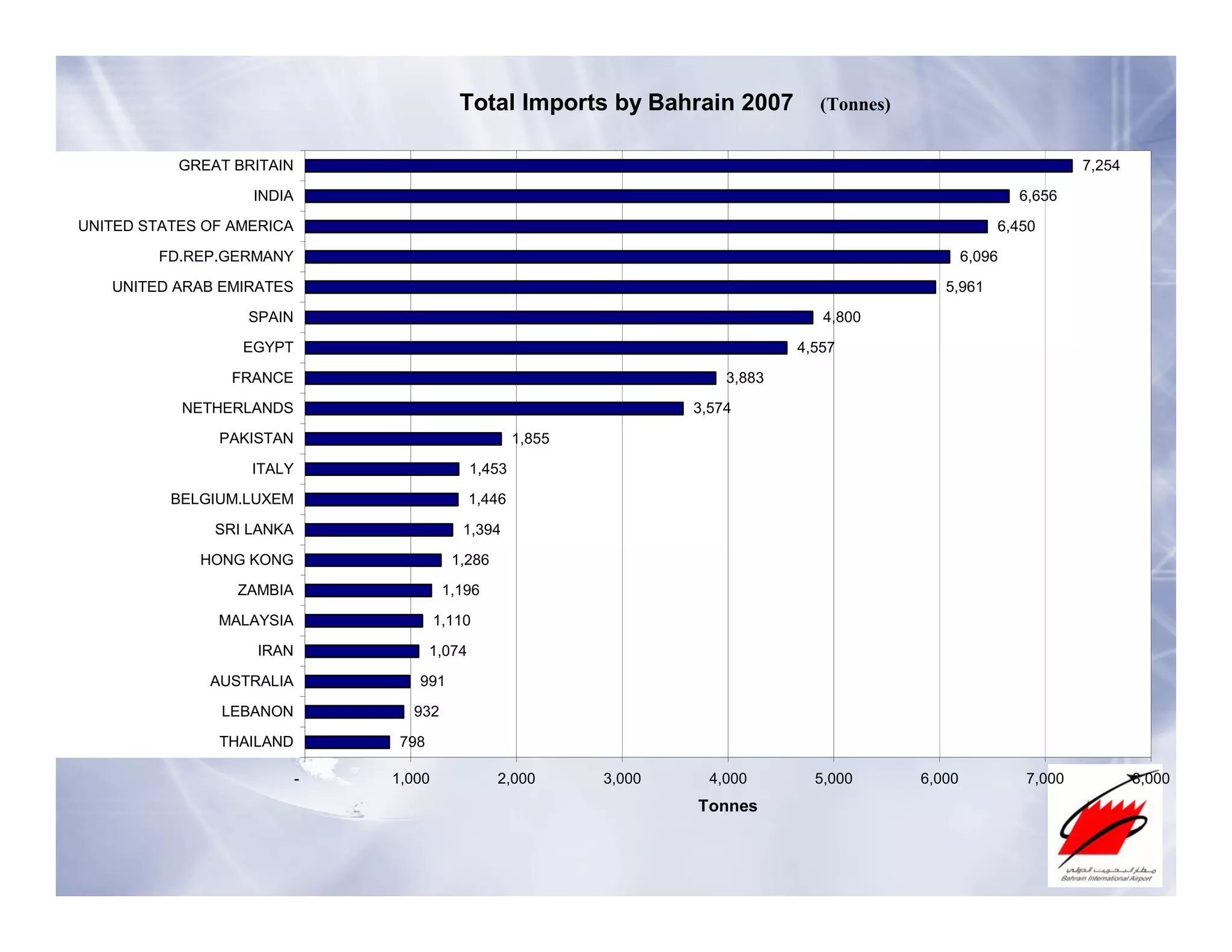 Bahrain - Strategic Cargo Partner