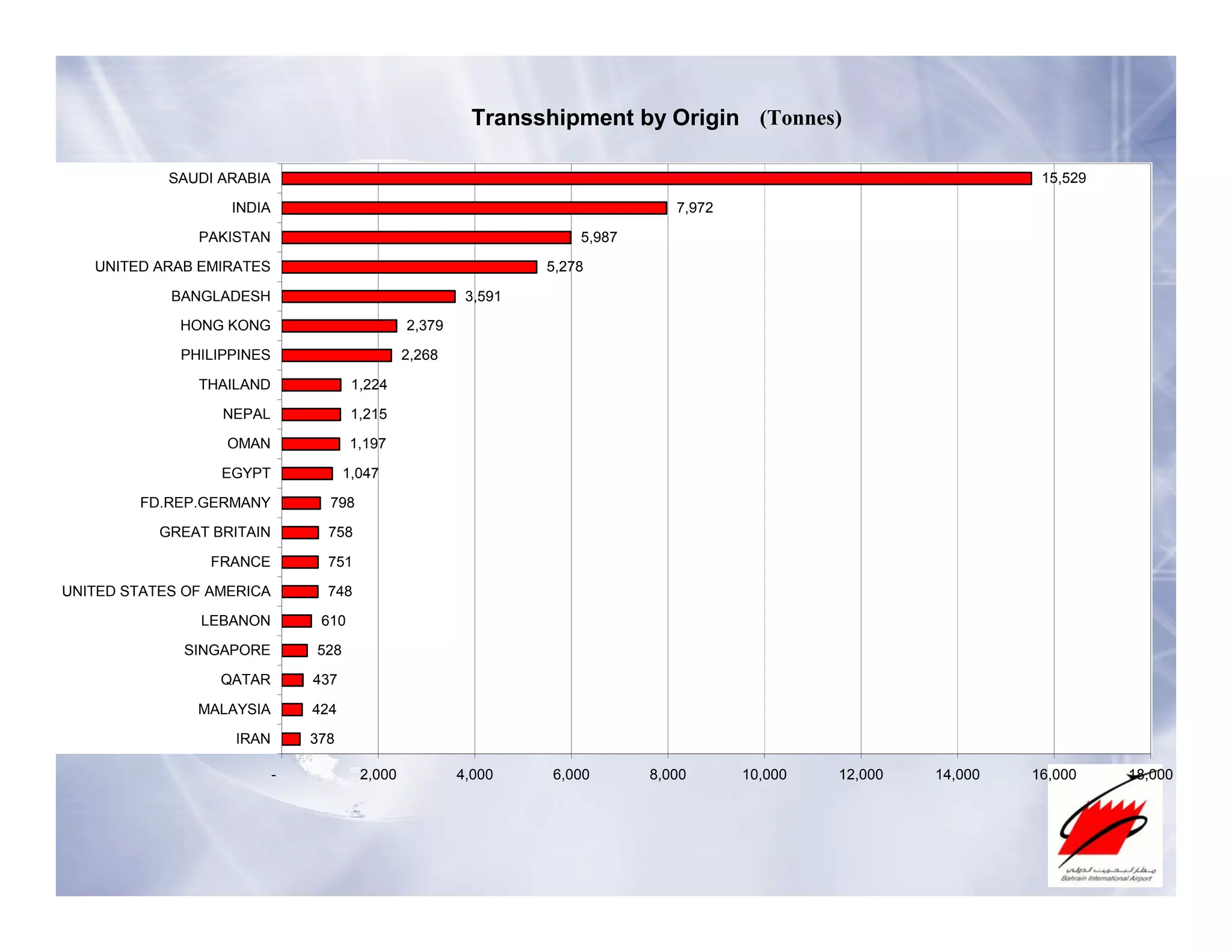 Bahrain - Strategic Cargo Partner