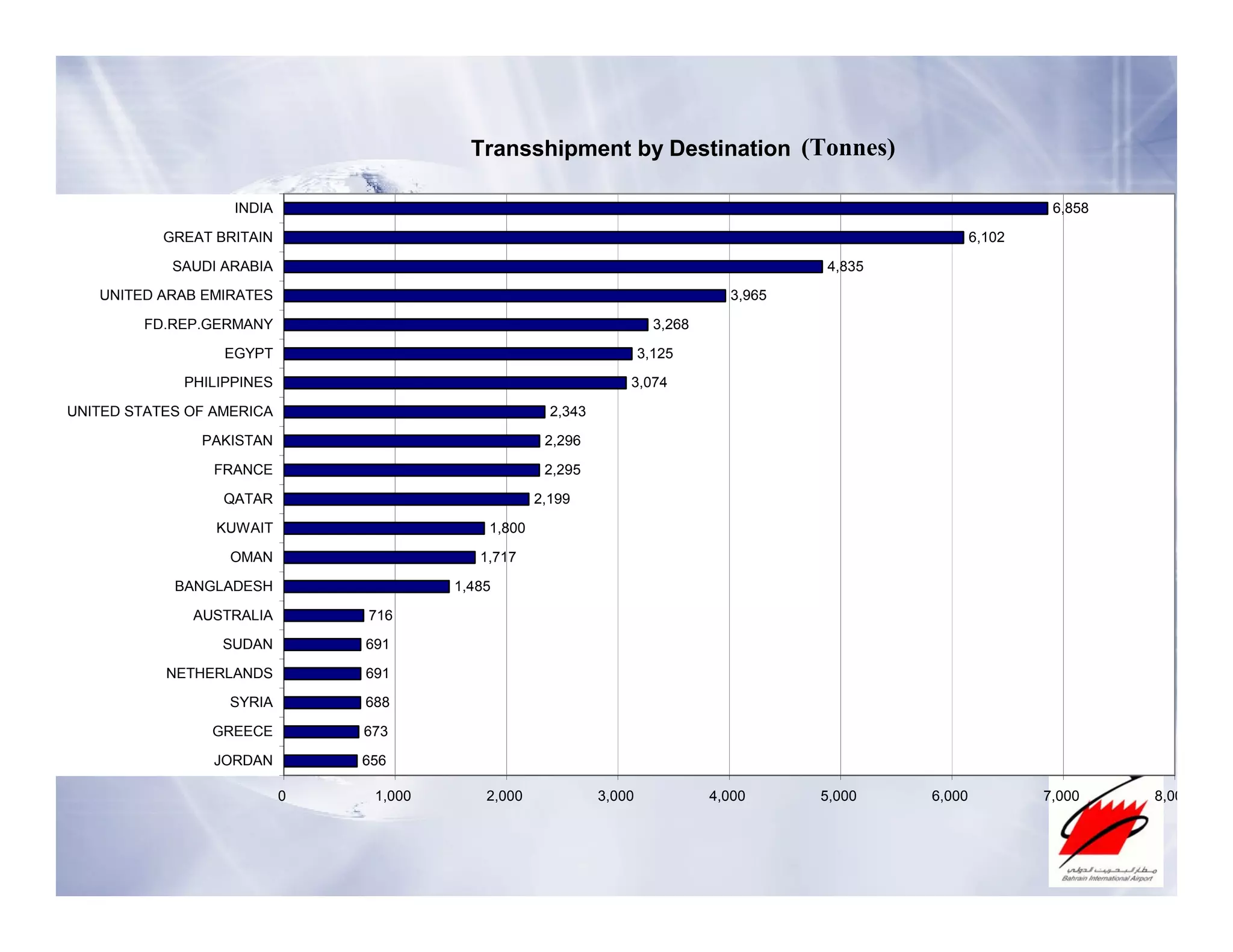 Bahrain - Strategic Cargo Partner