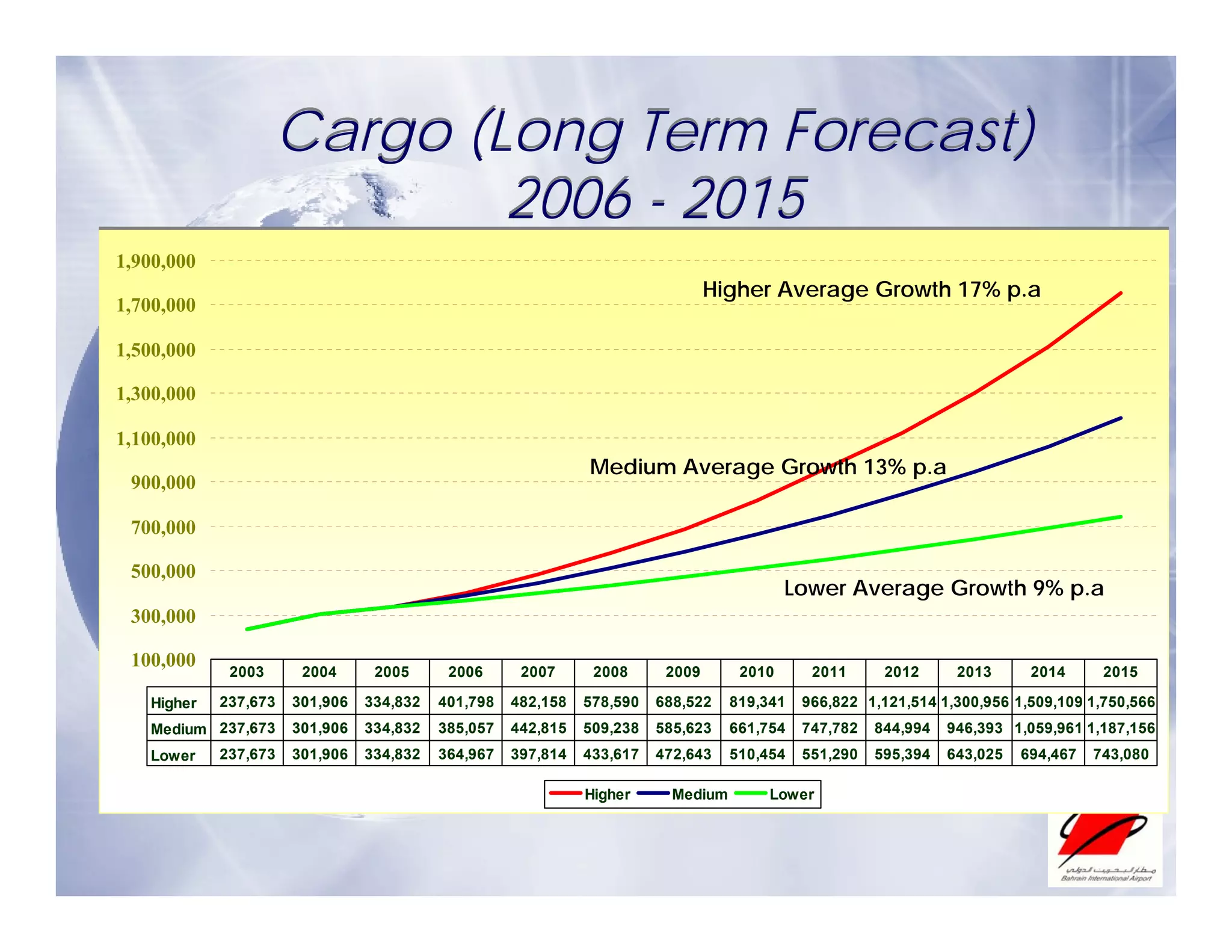 Bahrain - Strategic Cargo Partner