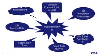4
Employee
Satisfactio
n
Troubleshootin
g
E2E
Integration
Environment
Effective
Communicatio
n Tools
Automation
Tools Failed Tests
Analysis
KPI
Metrics/Data
Requirement
s
 