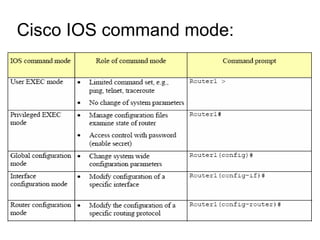 Cisco IOS command mode:  
