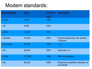 Modem standards:  standards bps introduced remarks v.32bis 2,400 1984 v.32 9,600 1984 v.32bis 14,400 1991 v.32terbo 19,200 1993 Communicate only with another v.32terbo v.first class 28,800 1993 v.f.c v.34 28,800 1994 Improved v.f.c v.42bis 115,200 1995 With compression v.90 56,000 1998 Resolved comprtition between x2 and flex56 
