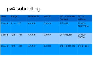 Ipv4 subnetting:  class Range  Network ID Host ID NO. of networks  (subnet) NO. of address Class A 0  --  127 N.H.H.H 0.H.H.H 2^7=128 2^24-2= 16,777,214 Class B 128  --  191 N.N.H.H 0.0.H.H 2^14=16,384 2^16-2= 65,534 Class C 192  --  223 N.N.N.H 0.0.0.H 2^21=2,097,152 2^8-2= 254 