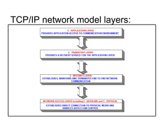 TCP/IP network model layers:  