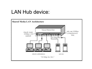 LAN Hub device:  