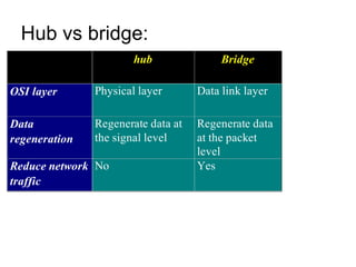 Hub vs bridge:  