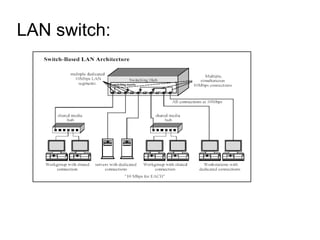 LAN switch:  