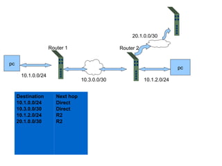 pc pc Router 1 Router 2 10.1.0.0/24 10.3.0.0/30 20.1.0.0/30 10.1.2.0/24 Destination 10.1.0.0/24 10.3.0.0/30 10.1.2.0/24 20.1.0.0/30 Next hop Direct Direct  R2  R2  