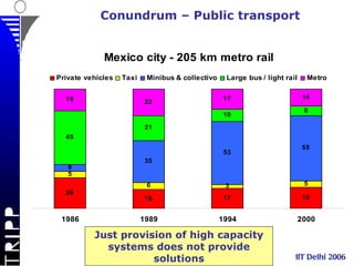 IIT Delhi 2006 Conundrum – Public transport How do we Reduce trip lengths ? Reduce number of trips ? Reduce motor vehicle use ? Increase walking and bicycling ? Increase public transport use ? Select public transport technology ? Only 7% drive in Just provision of high capacity systems does not provide solutions 