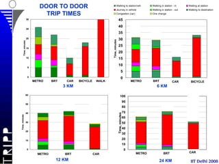 IIT Delhi 2008 METRO METRO METRO METRO BRT BRT BRT BRT CAR CAR CAR CAR BICYCLE BICYCLE WALK 3 KM 6 KM 12 KM 24 KM DOOR TO DOOR TRIP TIMES 