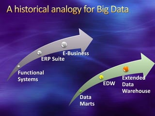 E-Business
        ERP Suite

Functional
Systems                             Extended
                              EDW   Data
                                    Warehouse
                      Data
                      Marts
 