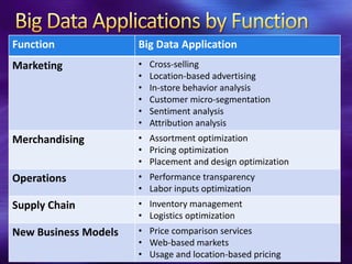 Function              Big Data Application
Marketing             •   Cross-selling
                      •   Location-based advertising
                      •   In-store behavior analysis
                      •   Customer micro-segmentation
                      •   Sentiment analysis
                      •   Attribution analysis
Merchandising         • Assortment optimization
                      • Pricing optimization
                      • Placement and design optimization
Operations            • Performance transparency
                      • Labor inputs optimization
Supply Chain          • Inventory management
                      • Logistics optimization
New Business Models   • Price comparison services
                      • Web-based markets
                      • Usage and location-based pricing
 