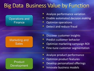 Analyze performance variation
Operations and   Enable automated decision making
   Finance       Optimize operations
                 Detect and reduce fraud

                 Discover customer insights
Marketing and    Predict customer behavior
   Sales         Optimize marketing campaign ROI
                 Fine-tune customer segmentation

                 Analyze product performance
                 Optimize product features
  Product        Develop personalized offerings
Development
                 Innovate business models
 