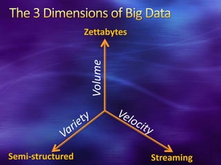 Zettabytes




                  Volume



Semi-structured                Streaming
 