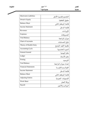 ١٤١‫א‬
١
‫א‬‫א‬Short-term Liabilities
‫א‬Owner's Equity
‫א‬‫א‬Balance Sheet
‫א‬Income Statement
‫א‬‫א‬‫א‬Revenues
‫א‬Expenses
‫א‬‫א‬‫א‬Trial Balance
‫א‬Chart of Accounts
‫א‬‫א‬Theory of Double Entry
‫א‬‫א‬Accounting Cycle
‫א‬General Journal
‫א‬Ledger
‫א‬Posting
‫א‬‫א‬‫א‬‫א‬Trail Balance
‫א‬‫א‬‫א‬Financial Statements
‫א‬Income Statement
‫א‬‫א‬Balance Sheet
‫א‬‫א‬Adjusting Entries
‫א‬Work Sheet
‫א‬‫א‬‫א‬Payroll
 