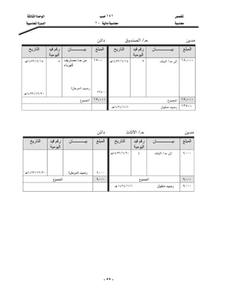 ١٤١‫א‬‫א‬
J١‫א‬‫א‬

- ٥٥ -
L‫א‬‫א‬
‫اﻟﻤﺒﻠﻎ‬‫ﺑﻴ‬‫ـــــــــــــــﺎن‬‫ﻗﻴﺪ‬ ‫رﻗﻢ‬
‫اﻟﻴﻮﻣﻴﺔ‬
‫اﻟﺘﺎرﻳﺦ‬‫ا‬‫ﻟﻤﺒﻠﻎ‬‫ﺑﻴــــــــــــﺎن‬‫ﻗﻴﺪ‬ ‫رﻗﻢ‬
‫اﻟﻴﻮﻣﻴﺔ‬
‫اﻟﺘﺎرﻳﺦ‬
١٥٫٠٠٠

L‫א‬٣١٥L٦L١٤٢٣

١٥٠٠



١٣٥٠٠
‫ﺣـ‬ ‫ﻣﻦ‬/‫ﻣﺼﺎرﻳﻒ‬
‫آﻬﺮﺑﺎء‬


FE
٨١٥L٧L١٤٢٣



٣٠L١٢L١٤٢٣
١٥٫٠٠٠‫א‬١٥٫٠٠٠‫א‬
١٣٥٠٠١L١L١٤٢٤


L‫א‬‫א‬
‫اﻟﻤﺒﻠﻎ‬‫ﺑﻴ‬‫ـــــــــــــــﺎن‬‫ﻗﻴﺪ‬ ‫رﻗﻢ‬
‫اﻟﻴﻮﻣﻴﺔ‬
‫اﻟﺘﺎرﻳﺦ‬‫اﻟﻤﺒﻠﻎ‬‫ﺑﻴــــــــــــﺎن‬‫ﻗﻴﺪ‬ ‫رﻗﻢ‬
‫اﻟﻴﻮﻣﻴﺔ‬
‫اﻟﺘﺎرﻳﺦ‬
٩{٠٠٠

L‫א‬٤٢٠L٦L١٤٢٣




٩{٠٠٠



FE



٣٠L١٢L١٤٢٣
٩{٠٠٠‫א‬٩{٠٠٠‫א‬
٩{٠٠٠١L١L١٤٢٤









 