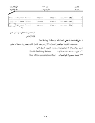 ‫א‬١٤٢‫א‬‫א‬
J٢‫א‬‫א‬

-١٠٩-
٢٢٥٪C٥٥٠{٠٠٠١٣٧{٥٠٠٢٧٥{٠٠٠٦٠٠٠٠٠J٢٧٥{٠٠٠Z٣٢٥٠٠٠
٣٢٥٪C٥٥٠{٠٠٠١٣٧{٥٠٠٤١٢{٥٠٠٦٠٠٠٠٠J٤١٢{٥٠٠Z١٨٧٥٠٠
٤٢٥٪C٥٥٠{٠٠٠١٣٧{٥٠٠٥٥٠{٠٠٠٦٠٠٠٠٠J٥٥٠{٠٠٠Z٥٠٠٠٠

‫א‬‫א‬
‫א‬‫א‬
٣E‫א‬‫א‬Declining Balance Method
‫א‬‫א‬‫א‬‫א‬‫א‬‫א‬‫א‬
‫א‬‫א‬‫א‬‫א‬‫א‬‫א‬W
٣L١‫א‬‫א‬Double Declining Balance
٣L٢‫א‬‫א‬Sum-of-the years digits method
 