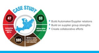 Build Automaker/Supplier relations
Build on supplier group strengths
Create collaborative efforts
 