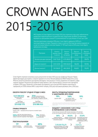 Програма
Кількість
одиниць згідно
із запитом
Загалом для двох програм	 3 567 711,00 3 375 280,00 94,61%	 99,47%
Дорослої онкології	 3 017 127,00 2 909 162,00 96,42%	 99,76%
Дитячої онкології 550 584,00 466 118,00 84,66%	 99,14%
Кількість
одиниць
поставлено
Відсоток
у натуральному
вимірі
Відсоток
у грошовому
вимірі
 