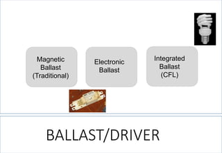 BALLAST/DRIVER 
Integrated 
Ballast (CFL) 
Magnetic 
Ballast 
(Traditional) 
Electronic 
Ballast  