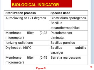 BIOLOGICAL INDICATOR
10
Figure:5
 