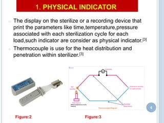 1. PHYSICAL INDICATOR
o The display on the sterilize or a recording device that
print the parameters like time,temperature,pressure
associated with each sterilization cycle for each
load,such indicator are consider as physical indicator.[3]
o Thermocouple is use for the heat distribution and
penetration within sterilizer.[3]
6
Figure:2 Figure:3
 