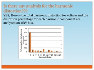 Is there any analysis for the harmonic
distortion???
YES, Here is the total harmonic distortion for voltage and the
distortion percentage for each harmonic component are
analyzed on 11kV bus.
 