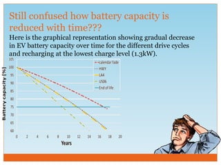 Still confused how battery capacity is
reduced with time???
Here is the graphical representation showing gradual decrease
in EV battery capacity over time for the different drive cycles
and recharging at the lowest charge level (1.3kW).
 
