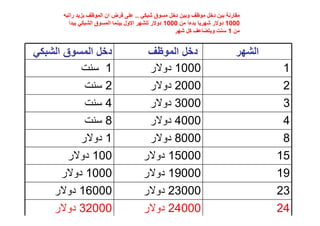 ‫مقارنة بين دخل موظف وبين دخل مسوق شبكي .. على فرض ان الموظف يزيد راتبه‬
         ‫0001 دوالر شھريا بدءا من 0001 دوالر للشھر االول بينما المسوق الشبكي يبدا‬
                                                       ‫من 1 سنت ويتضاعف كل شھر‬


‫دخل المسوق الشبكي‬                        ‫دخل الموظف‬                            ‫الشھر‬
           ‫1 سنت‬                         ‫0001 دوالر‬                                     ‫1‬
            ‫2 سنت‬                        ‫0002 دوالر‬                                     ‫2‬
            ‫4 سنت‬                        ‫0003 دوالر‬                                     ‫3‬
            ‫8 سنت‬                        ‫0004 دوالر‬                                     ‫4‬
           ‫1 دوالر‬                       ‫0008 دوالر‬                                     ‫8‬
        ‫001 دوالر‬                       ‫00051 دوالر‬                                    ‫51‬
      ‫0001 دوالر‬                        ‫00091 دوالر‬                                    ‫91‬
    ‫00061 دوالر‬                         ‫00032 دوالر‬                                    ‫32‬
    ‫00023 دوالر‬                         ‫00042 دوالر‬                                    ‫42‬
 