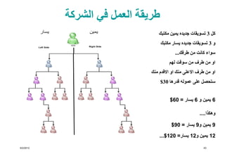 ‫طريقة العمل في الشركة‬
            ‫يسار‬            ‫يمين‬              ‫كل 3 تسويقات جديده يمين مكتبك‬

                            ‫‪Right Side‬‬
                                               ‫و 3 تسويقات جديده يسار مكتبك‬
           ‫‪Left Side‬‬


                                                      ‫سواء كانت من طرفك...‬
                                                   ‫او من طرف من سوقت لھم‬
                                          ‫او من طرف االعلى منك او االقدم منك‬
                                               ‫ستحصل على عموله قدرھا 03$‬


                                                   ‫6 يمين و 6 يسار = 06$‬

                                                                   ‫وھكذا....‬

                                                    ‫9 يمين و9 يسار = 09$‬

                                              ‫21 يمين و21 يسار= 021$...‬

‫2102/2/6‬                                                             ‫34‬
 