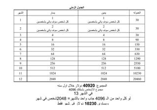 ‫الجدول الزمني‬
‫الشھر‬            ‫يسار‬                                     ‫يمين‬            ‫العموله‬
                    ‫1‬                                        ‫1‬
 ‫1‬                                                                         ‫03‬
        ‫كل شخص سوف ياتي بشخصين‬                   ‫كل شخص سوف ياتي بشخصين‬
                    ‫2‬                                        ‫2‬
 ‫2‬                                                                         ‫03‬
        ‫كل شخص سوف ياتي بشخصين‬                   ‫كل شخص سوف ياتي بشخصين‬
  ‫3‬                 ‫4‬                                        ‫4‬             ‫03‬
  ‫4‬                 ‫8‬                                        ‫8‬             ‫09‬
  ‫5‬                ‫61‬                                       ‫61‬            ‫051‬
  ‫6‬                ‫23‬                                       ‫23‬            ‫033‬
  ‫7‬                ‫46‬                                       ‫46‬            ‫036‬
  ‫8‬               ‫821‬                                      ‫821‬            ‫0921‬
  ‫9‬               ‫652‬                                      ‫652‬            ‫0552‬
 ‫01‬               ‫215‬                                      ‫215‬            ‫0015‬
 ‫11‬             ‫4201‬                                     ‫4201‬             ‫03201‬
 ‫21‬             ‫8402‬                                     ‫8402‬             ‫06402‬

                        ‫المجموع: 02904 دوالر خالل اول سنه‬
                                 ‫مجموع االشخاص بشبكتك 6904‬
                           ‫في الشھر 31‬
        ‫لو كل واحد من الـ 6904 جاب واحد بالشھر= 8402شخص في شھر‬
                  ‫ويساوي 03201 دوالر في شھر فقط‬
 